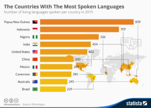 The countries with the most spoken languages - Lawlinguists
