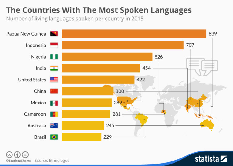 the number of languages spoken worldwide is between blank